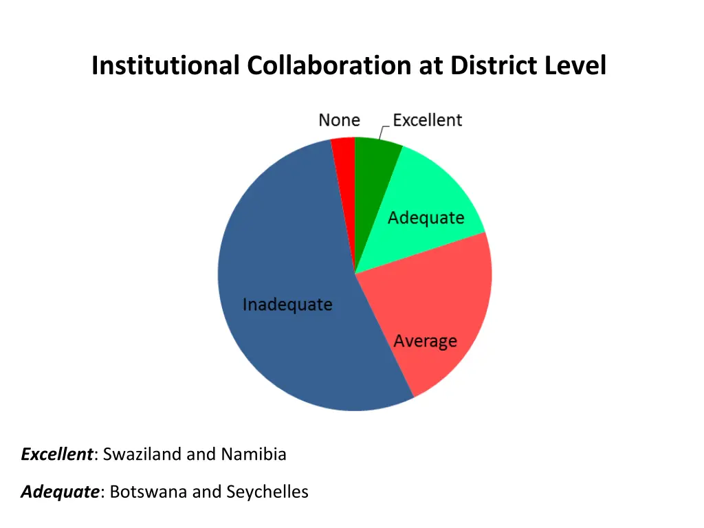 institutional collaboration at district level