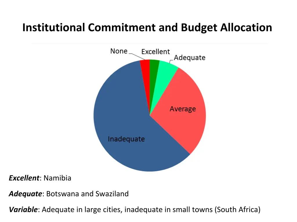 institutional commitment and budget allocation