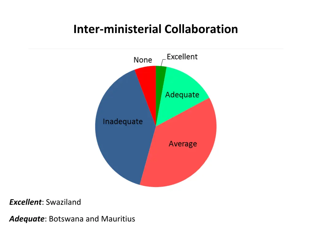 inter ministerial collaboration