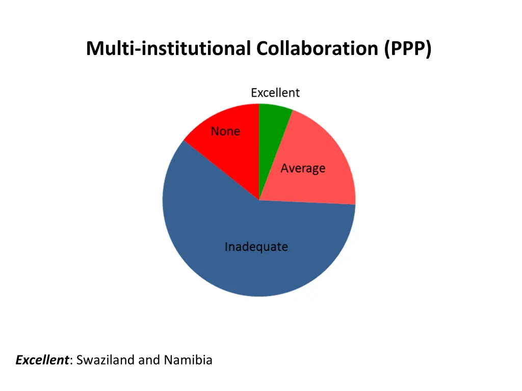 multi institutional collaboration ppp