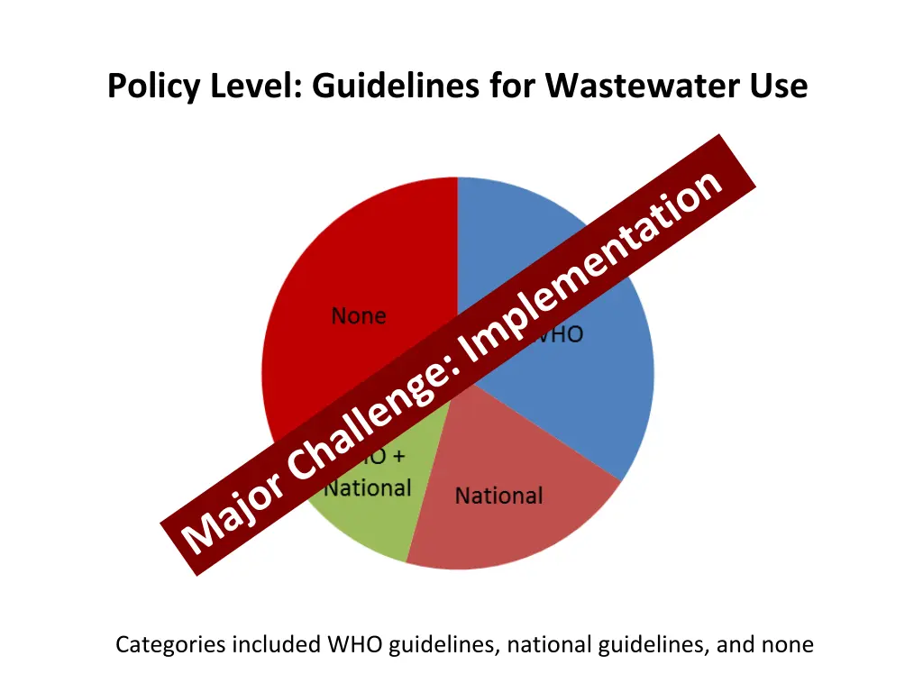policy level guidelines for wastewater use