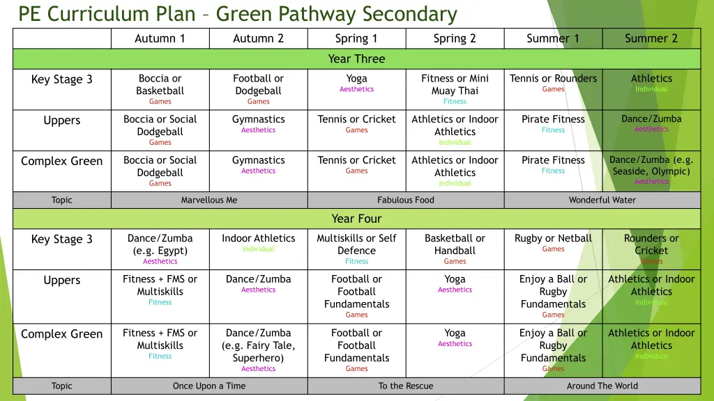 pe curriculum plan green pathway secondary autumn 1