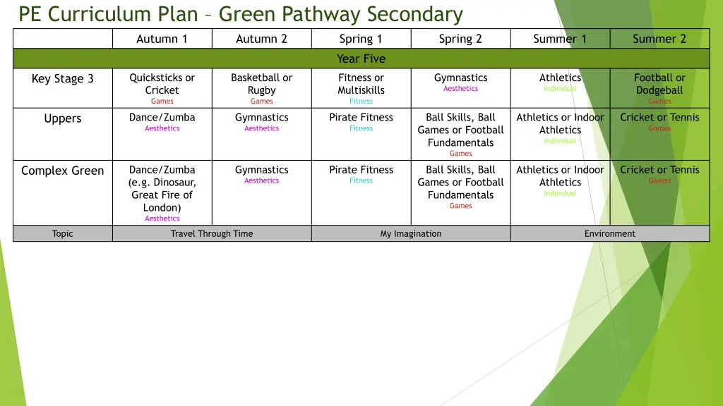 pe curriculum plan green pathway secondary autumn 2