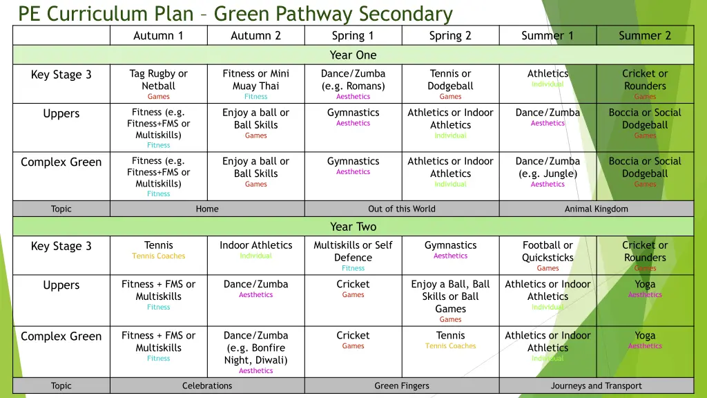 pe curriculum plan green pathway secondary autumn