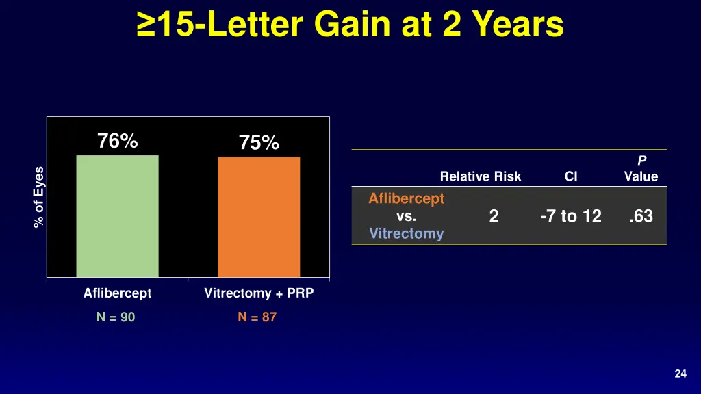 15 letter gain at 2 years