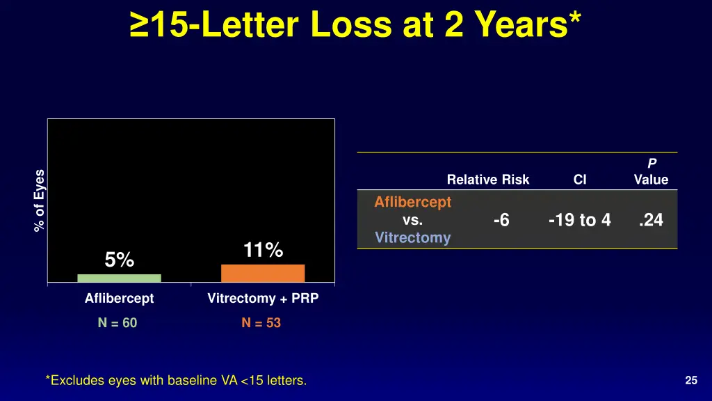 15 letter loss at 2 years