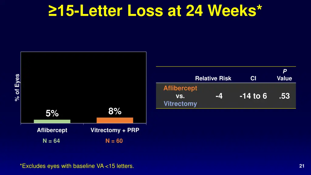 15 letter loss at 24 weeks