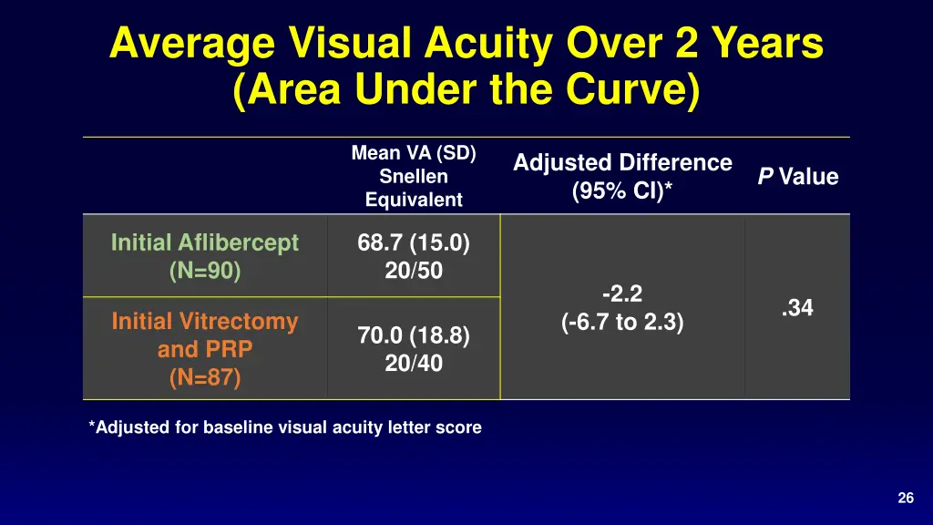 average visual acuity over 2 years area under