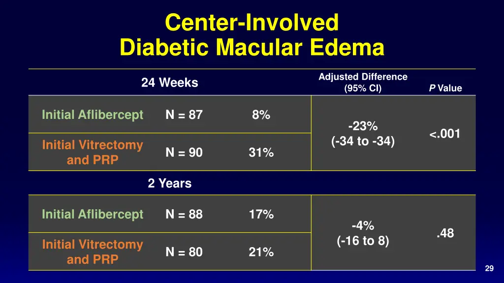 center involved diabetic macular edema