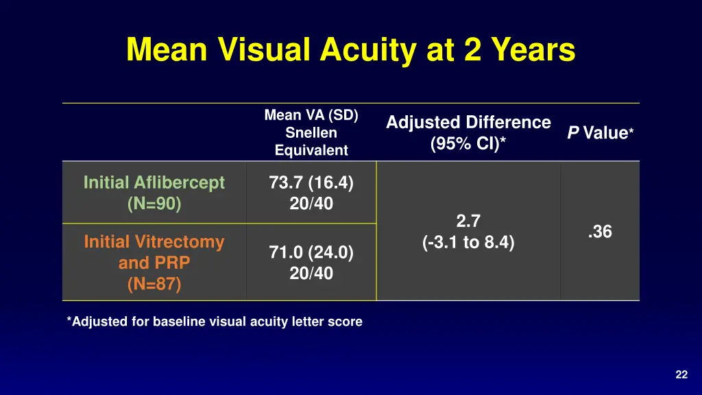 mean visual acuity at 2 years