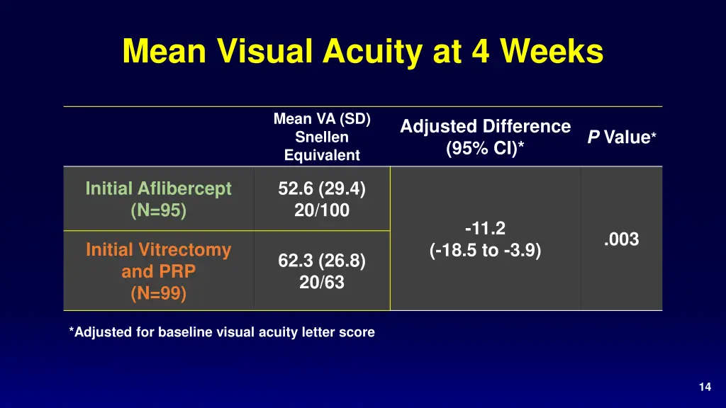 mean visual acuity at 4 weeks