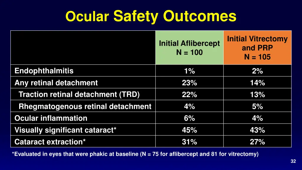 ocular safety outcomes