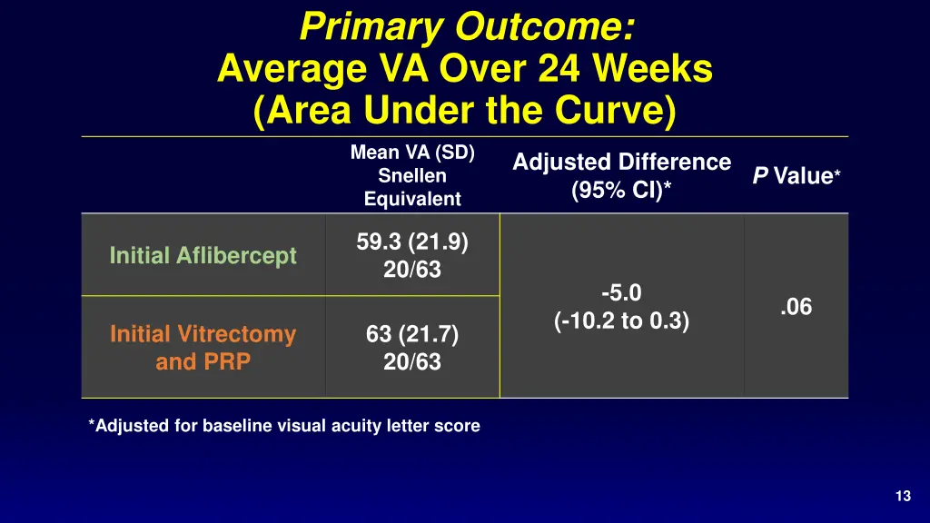 primary outcome average va over 24 weeks area