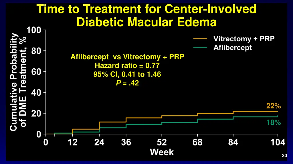 time to treatment for center involved diabetic