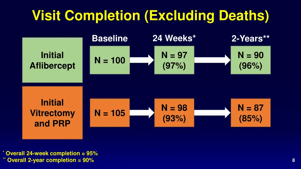 visit completion excluding deaths