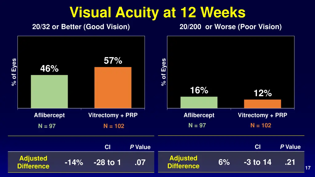 visual acuity at 12 weeks 20 32 or better good