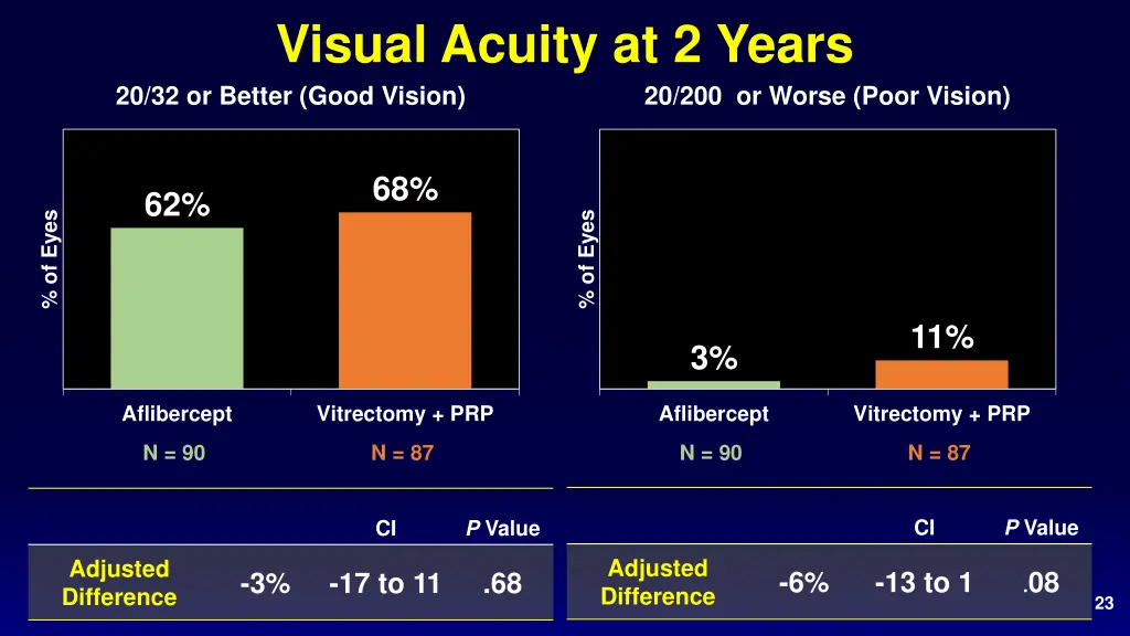 visual acuity at 2 years 20 32 or better good