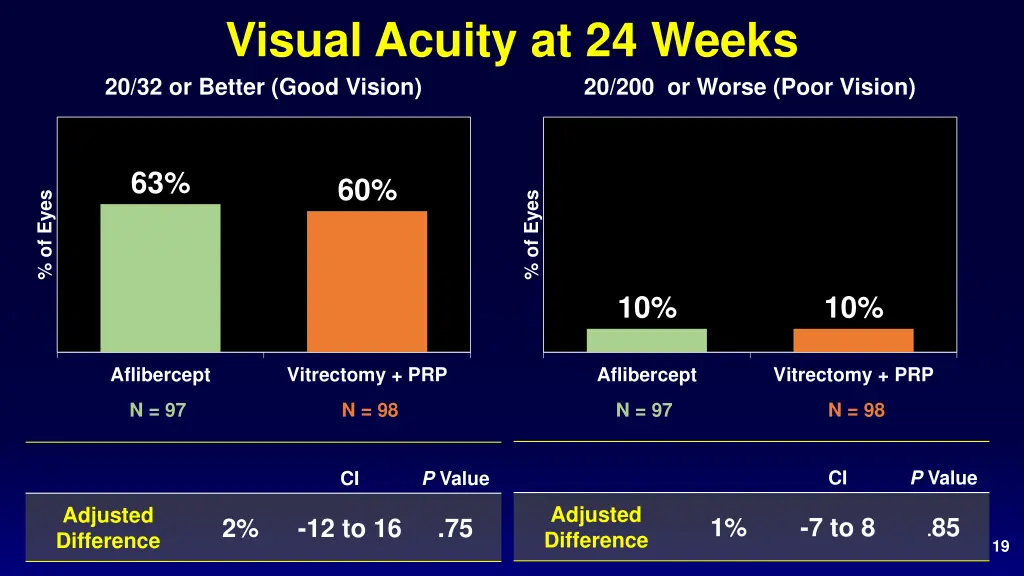 visual acuity at 24 weeks 20 32 or better good