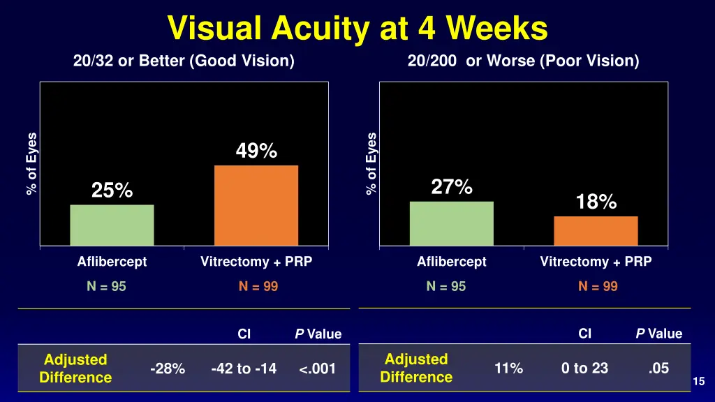 visual acuity at 4 weeks 20 32 or better good