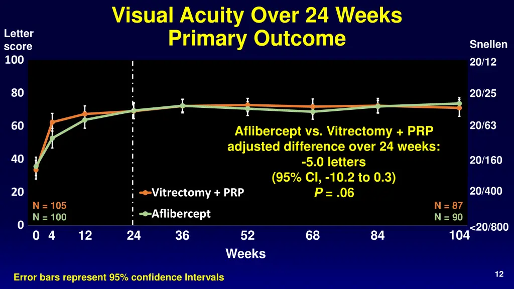 visual acuity over 24 weeks primary outcome