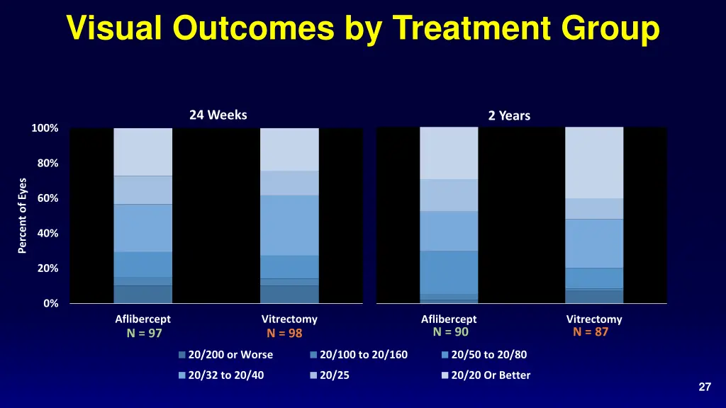 visual outcomes by treatment group