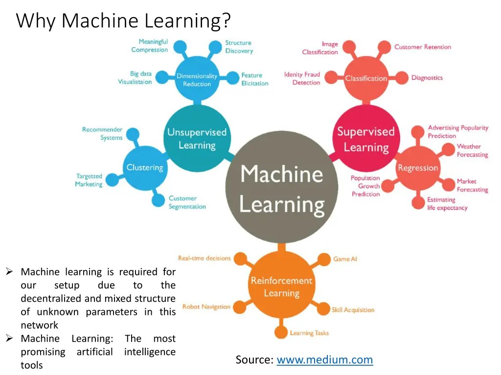 why machine learning