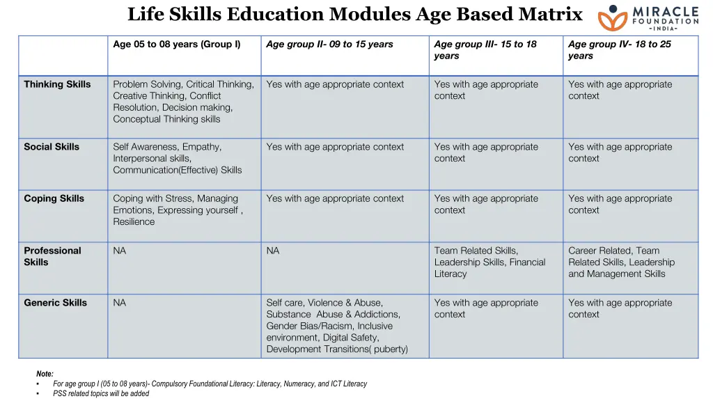 life skills education modules age based matrix
