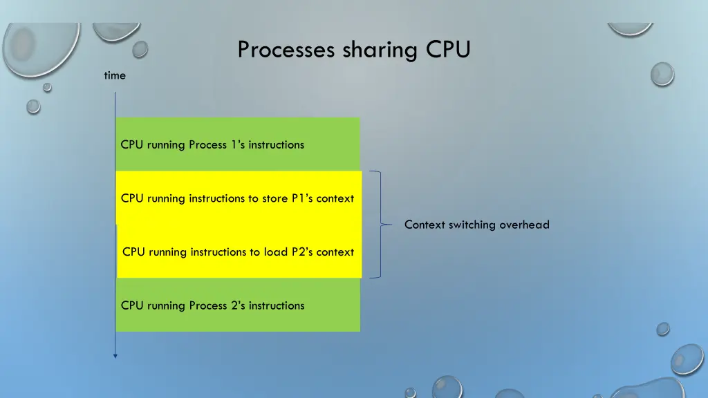 processes sharing cpu