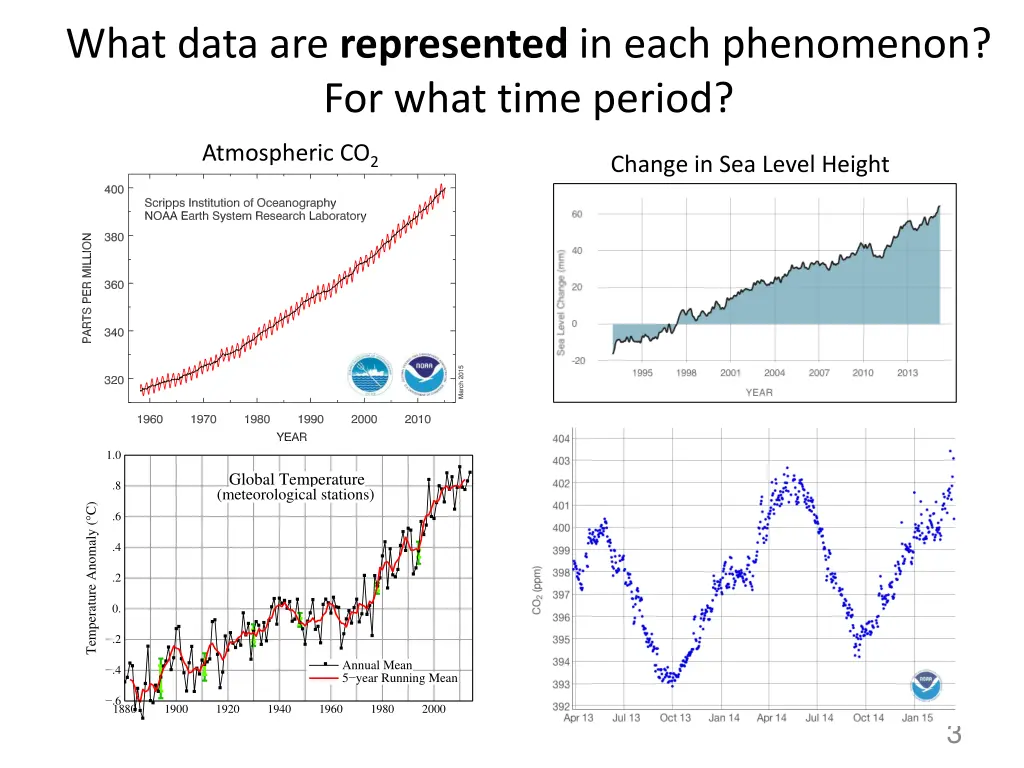 what data are represented in each phenomenon