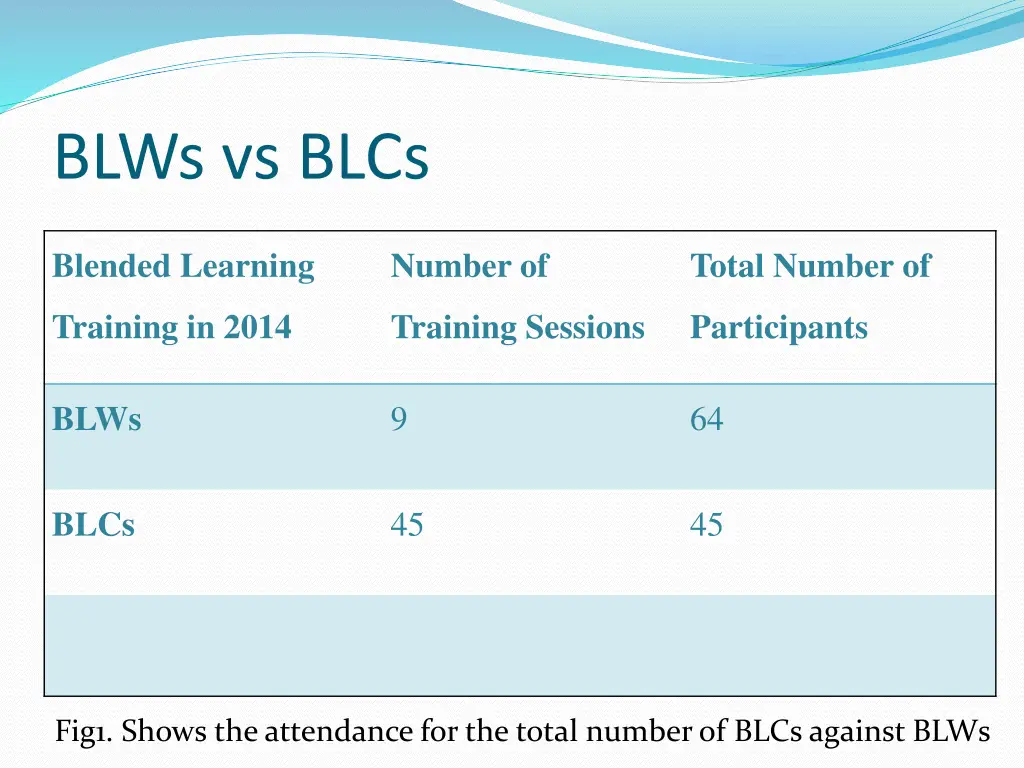 blws vs blcs