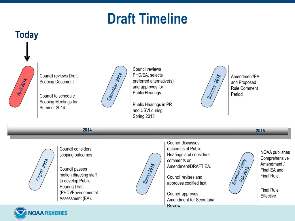 draft timeline
