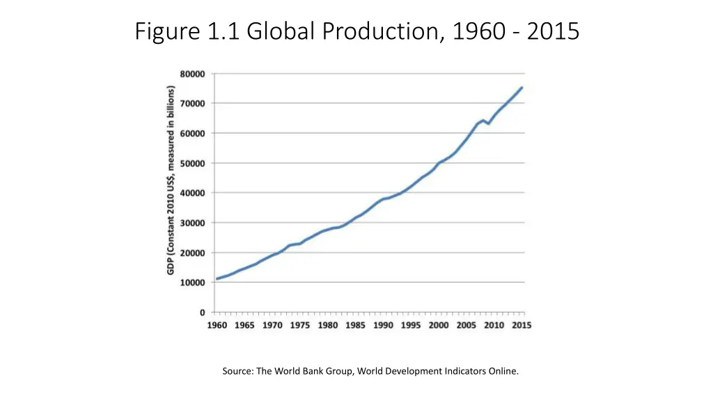 figure 1 1 global production 1960 2015