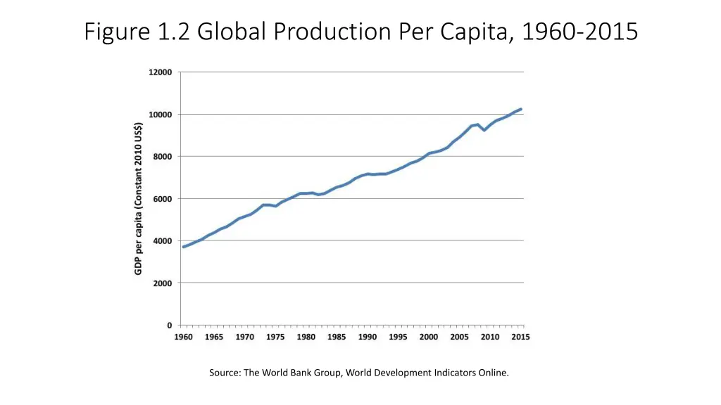 figure 1 2 global production per capita 1960 2015