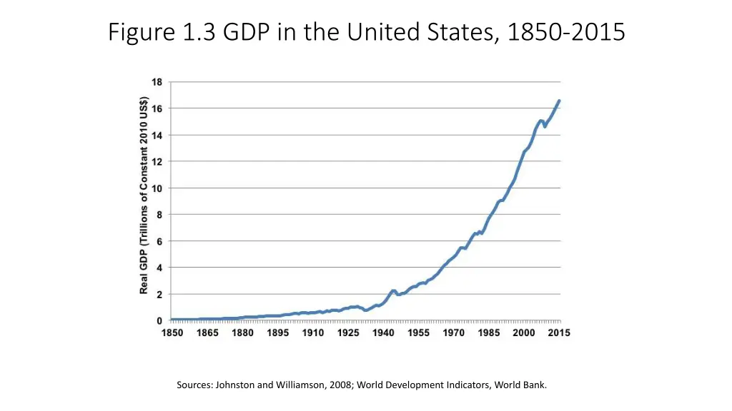figure 1 3 gdp in the united states 1850 2015
