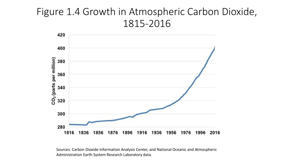 figure 1 4 growth in atmospheric carbon dioxide