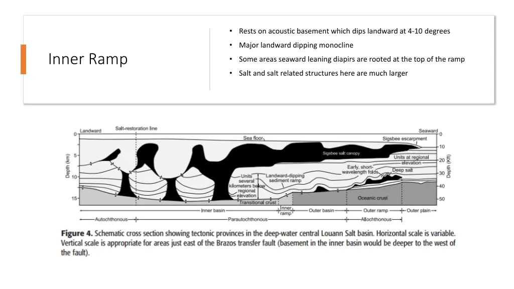 rests on acoustic basement which dips landward