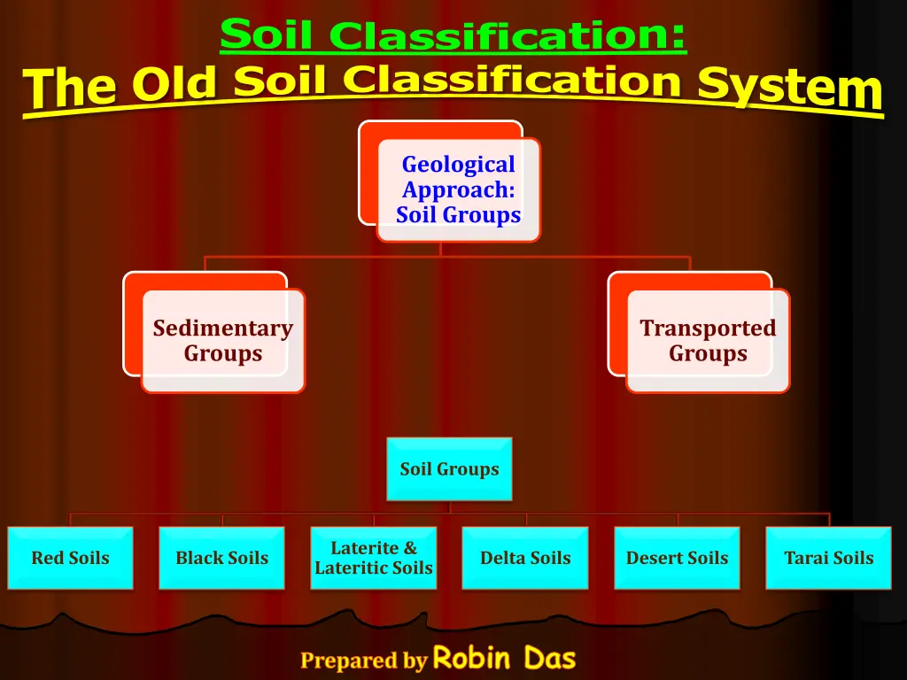classification soil classification system
