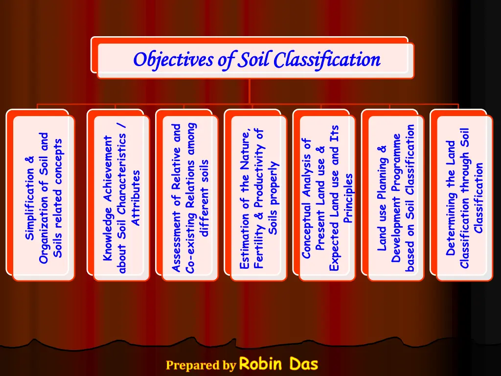objectives of soil classification objectives