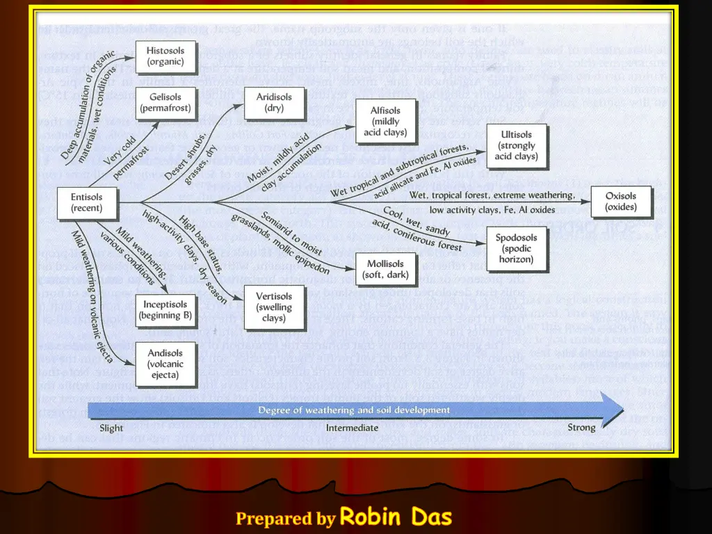 prepared by robin das