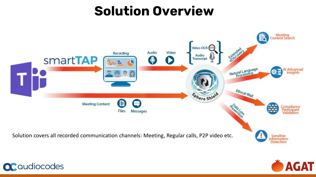 solution overview