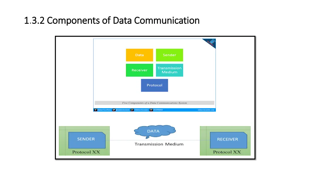 1 1 3 2 3 2 components of data communication