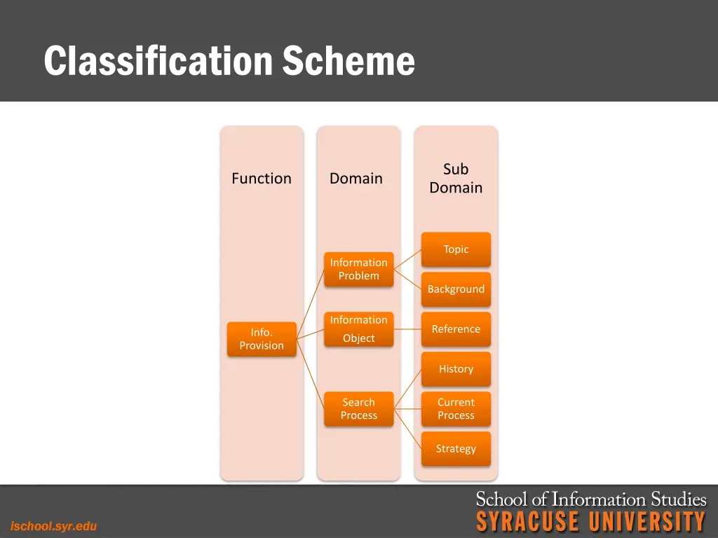 classification scheme