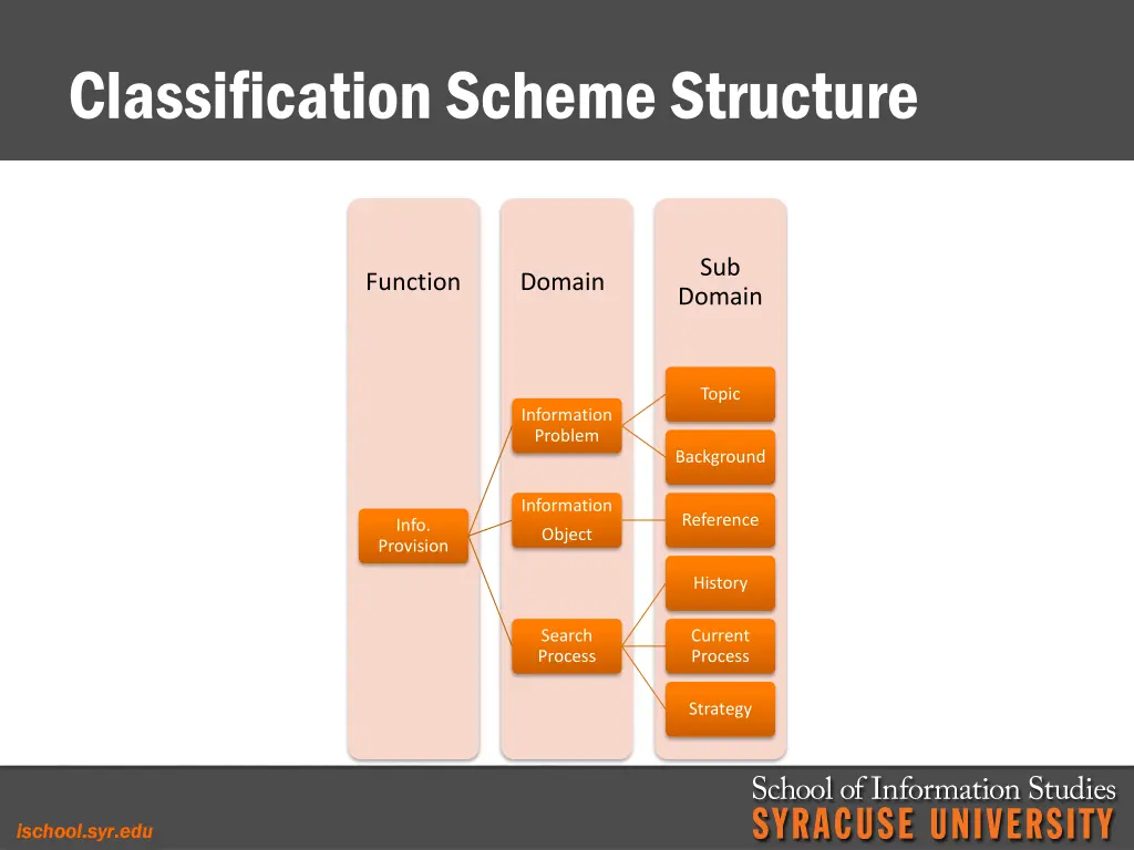 classification scheme structure