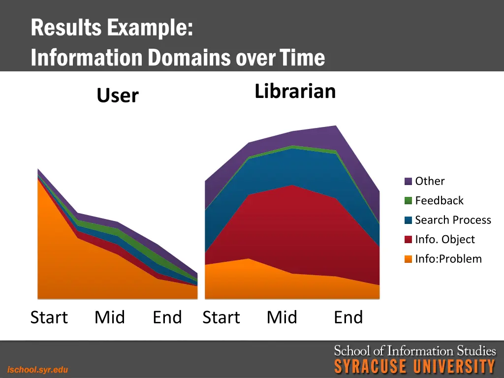 results example information domains over time
