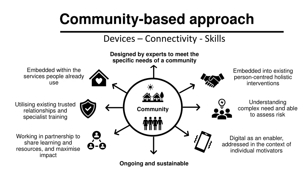 community based approach