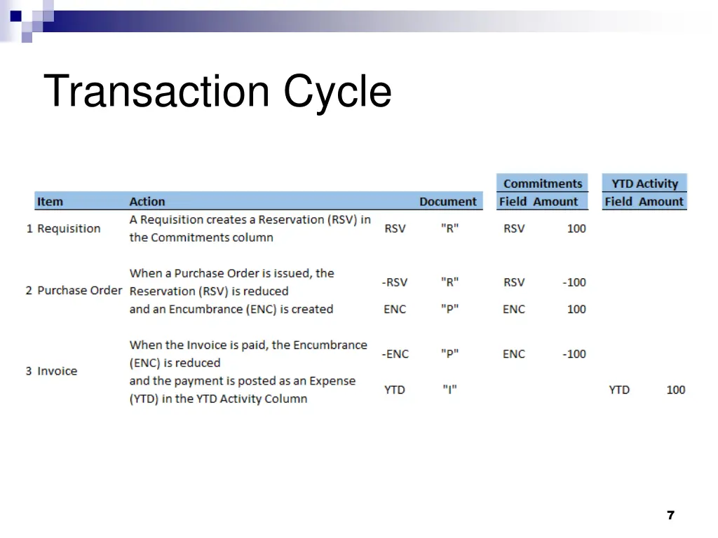 transaction cycle