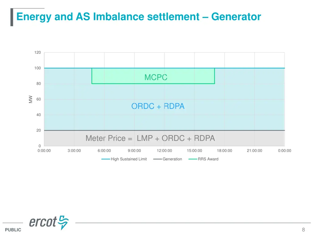 energy and as imbalance settlement generator 3