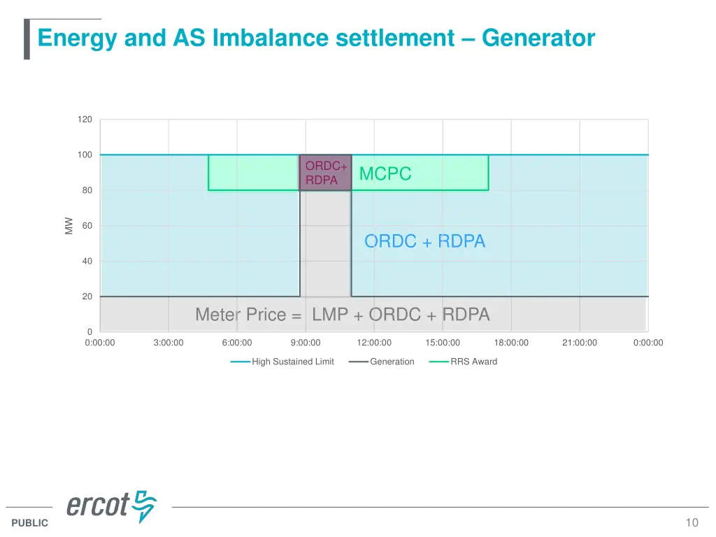 energy and as imbalance settlement generator 5