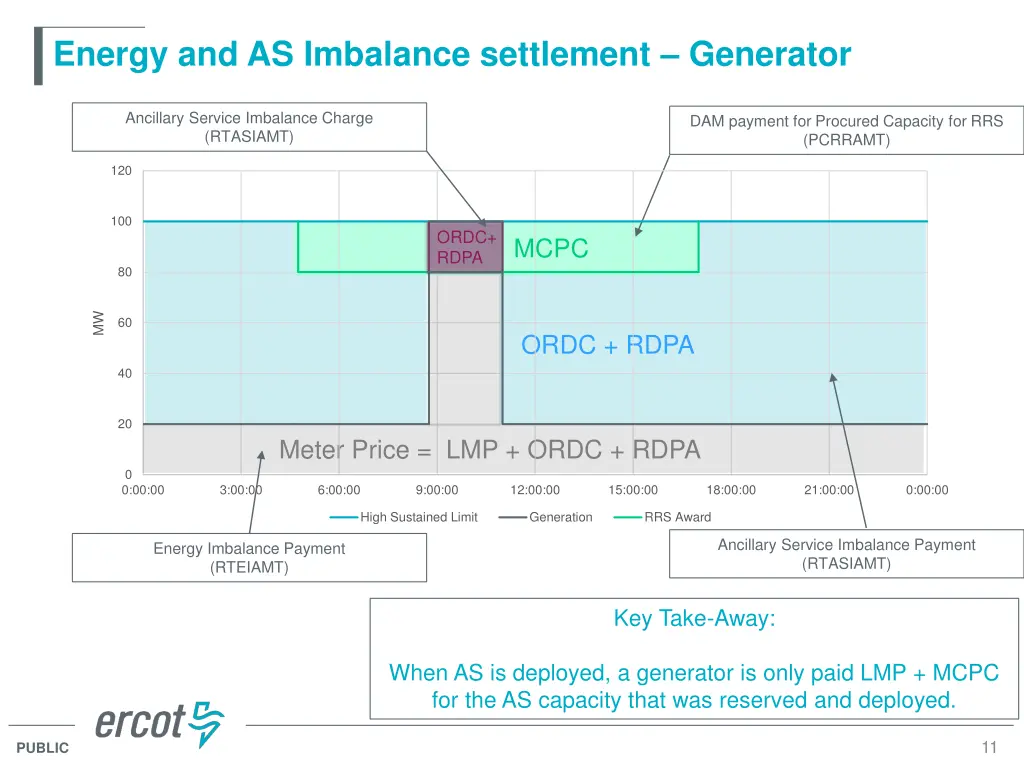 energy and as imbalance settlement generator 6