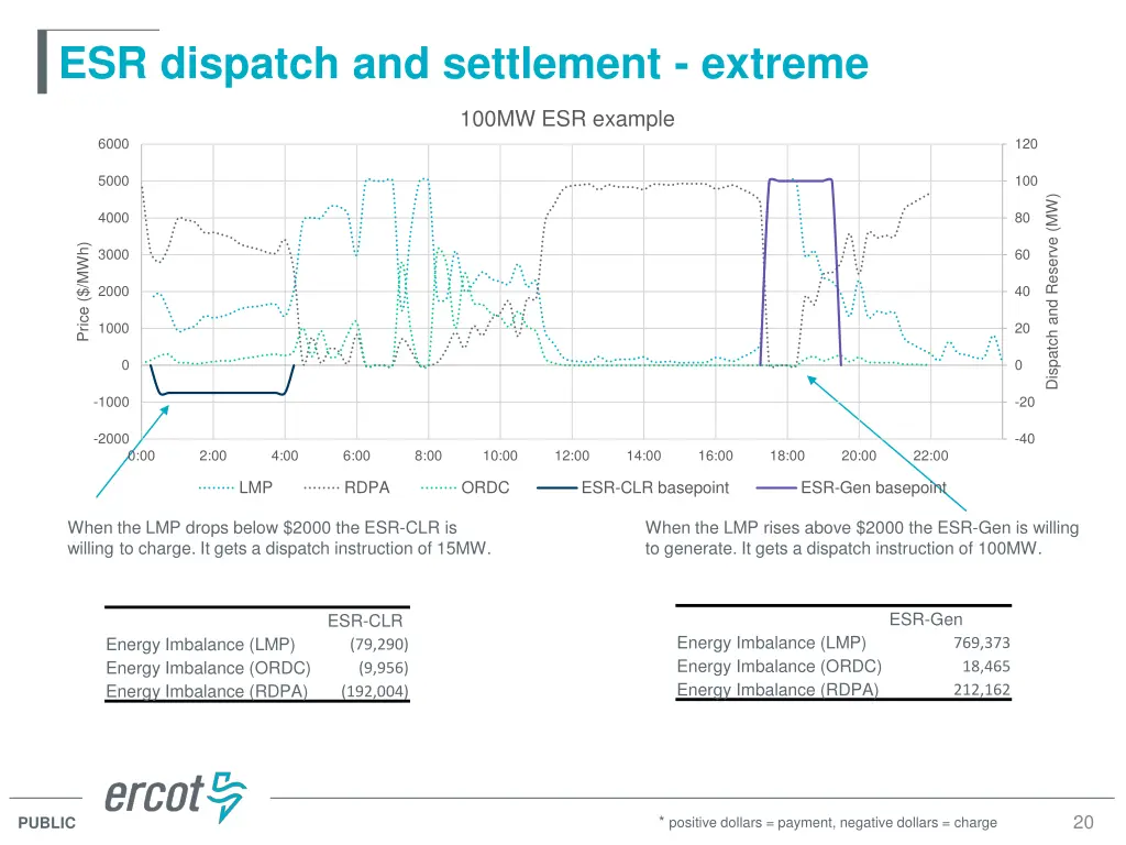 esr dispatch and settlement extreme